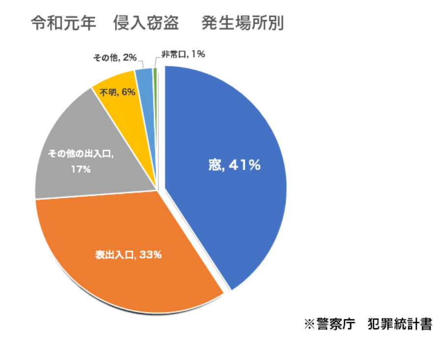 元警察官おすすめ!強盗・空き巣対策、防犯グッズ 最強の5選!